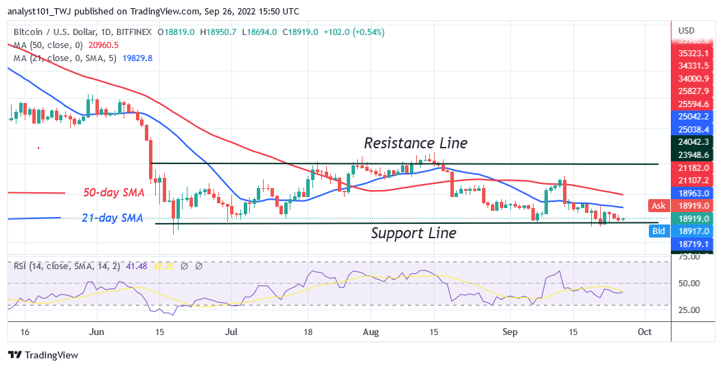 Bitcoin Price Prediction for Today September 26: BTC Price Recovers as It Reclaims the $20.2 Support