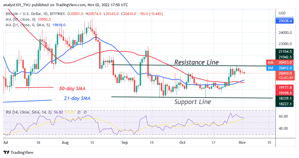 Bitcoin Price Prediction for Today, November 2: BTC Price Remains above $20.4K While Considering Its Next Move