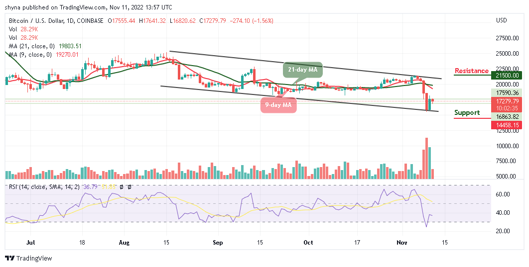 Bitcoin Price Prediction for Today, November 11: BTC/USD Could Obtain Strong Support Below $17k