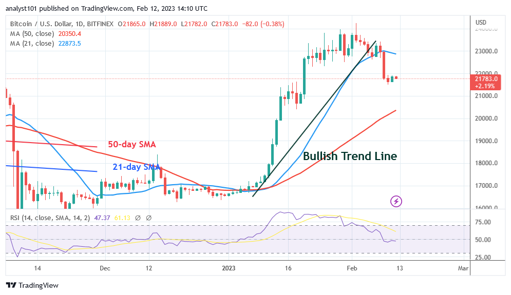 Bitcoin Price Prediction for Today, February 12: BTC Price Bounces above $21.7K