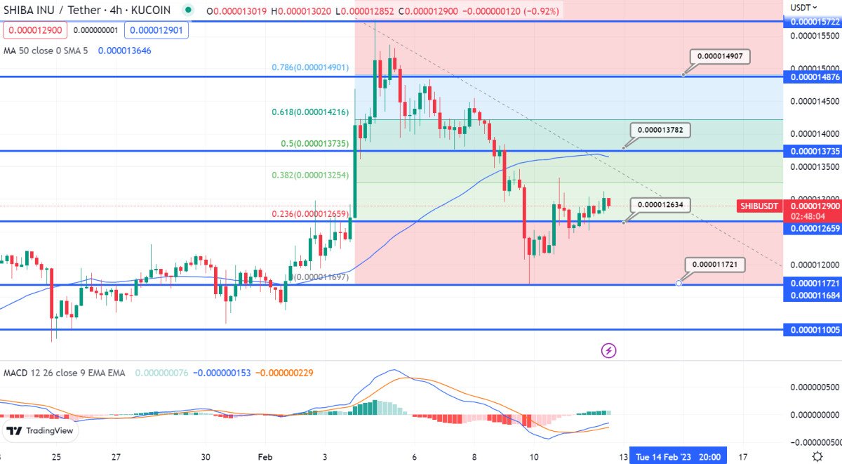 Shiba Inu Price Prediction as $300 Million Trading Volume Floods In – How High Can SHIB Go in 2023?