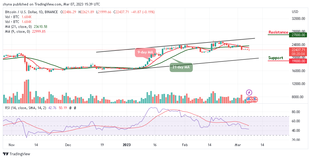 Bitcoin Price Prediction for Today, March 7: BTC/USD Risks Fresh Drop To $21,500 Support